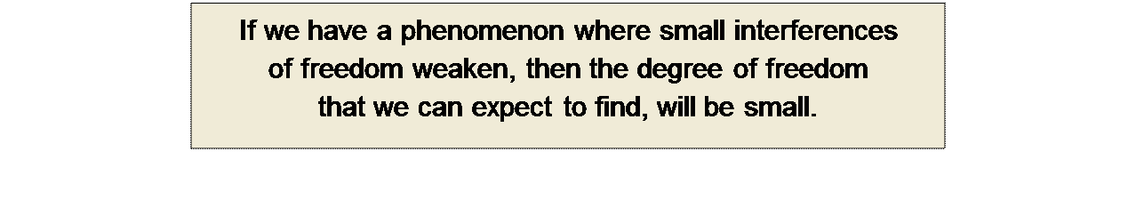 Πλαίσιο κειμένου: If we have a phenomenon where small interferences 
of freedom weaken, then the degree of freedom 
that we can expect to find, will be small.
